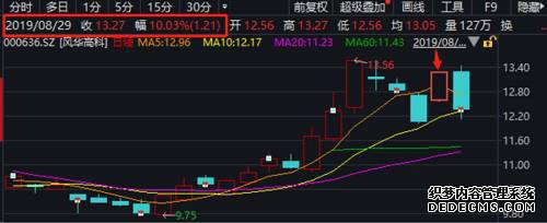 6000万利润造假！证监会放大招：这家"白马股"栽了！3任董事长一起被罚，太罕见了