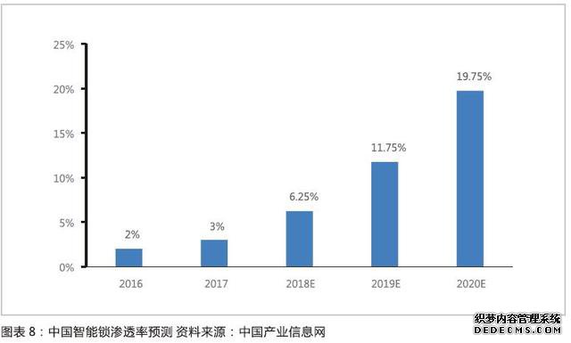 智能锁行业洗牌将加速，技术与渠道力领先企业有望脱颖而出