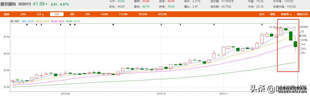 茅台惨遭“滑铁卢”白马股全线下跌!全市场只有它开启赚钱模式