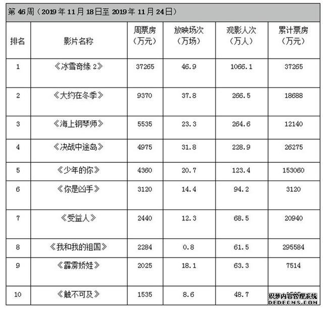 周票房：马思纯新片热度高《海上钢琴师》破亿