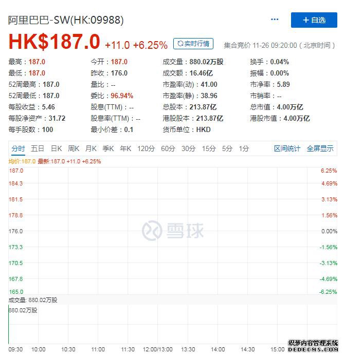 阿里巴巴港股开盘走势。