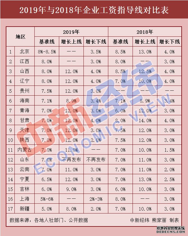 17省份最新工资指导线出炉 2019年你涨工资了吗？