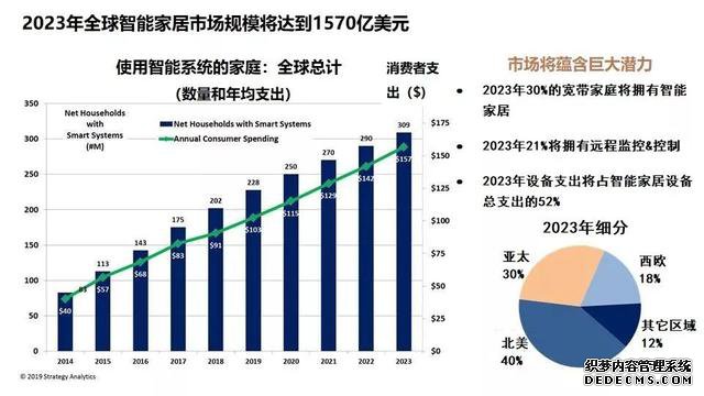 逐鹿万亿智能家居市场，为何欧瑞博斩获颇丰？