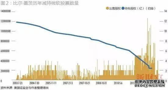 理财顾问真的坑了比尔盖茨?