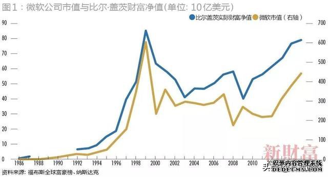 理财顾问真的坑了比尔盖茨?