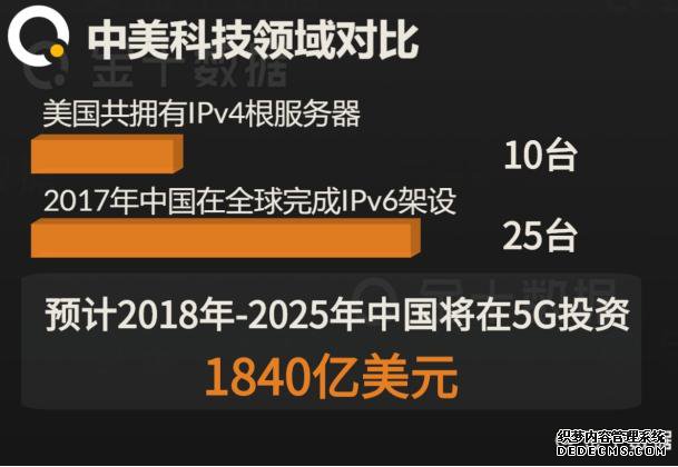 不止是5G!中国在IPv6领域实现逆袭,美国垄断局面首次被打破