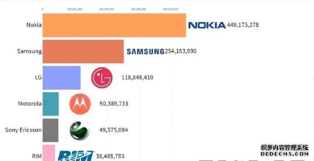 10年前后手机销量排名大变样：诺基亚跌落神坛，三星稳居第一