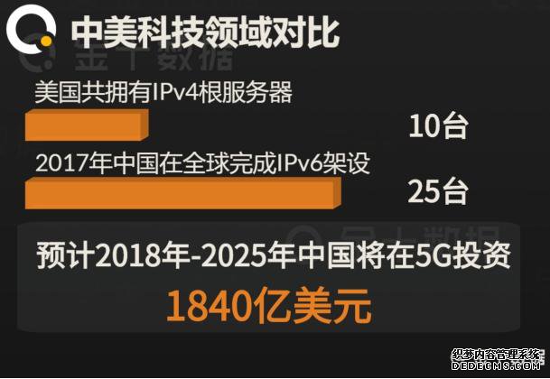 不止是5G！中国在IPv6领域实现逆袭，美国垄断局面首次被打破
