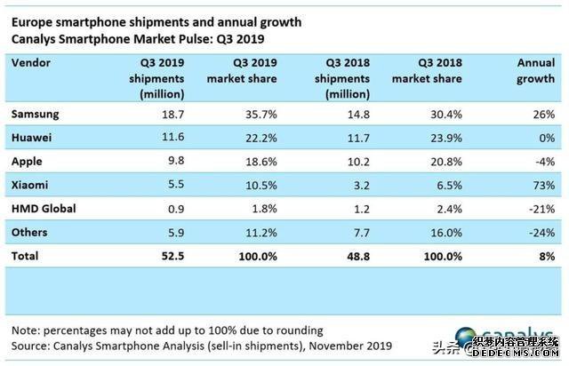 小米严重掉队：手机均价上涨，2019前三季度出货量不及华为一半