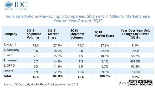 小米严重掉队：手机均价上涨，2019前三季度出货量不及华为一半