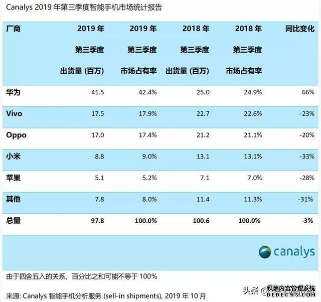小米严重掉队:手机均价上涨,2019前三季度出货量不及华为一半