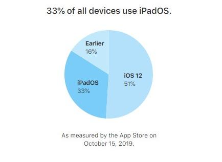 iOS 13史诗级更新速度,过去的iPhone设备中,有一半以上选择更新