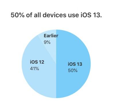 iOS 13史诗级更新速度,过去的iPhone设备中,有一半以上选择更新