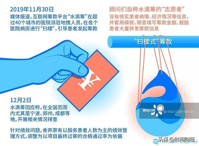 水滴筹再陷信任危机:85后美团出身老板实控22家公司 累计筹款235亿