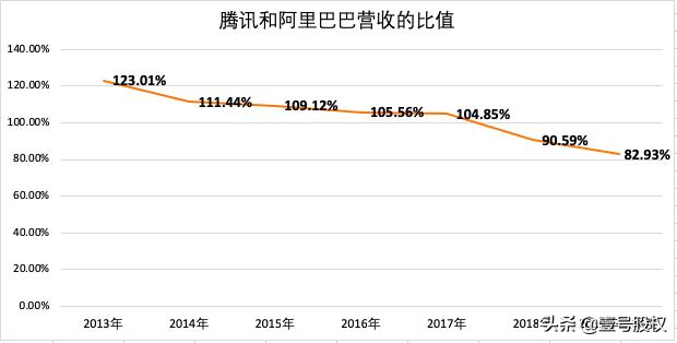 为什么腾讯现在比阿里巴巴差那么多?都差1400亿美元了?