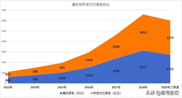 为什么腾讯现在比阿里巴巴差那么多?都差1400亿美元了?