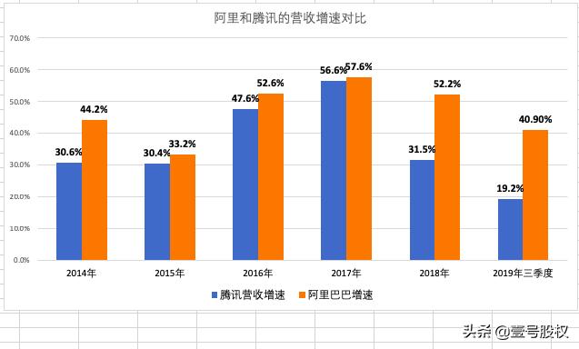为什么腾讯现在比阿里巴巴差那么多?都差1400亿美元了?