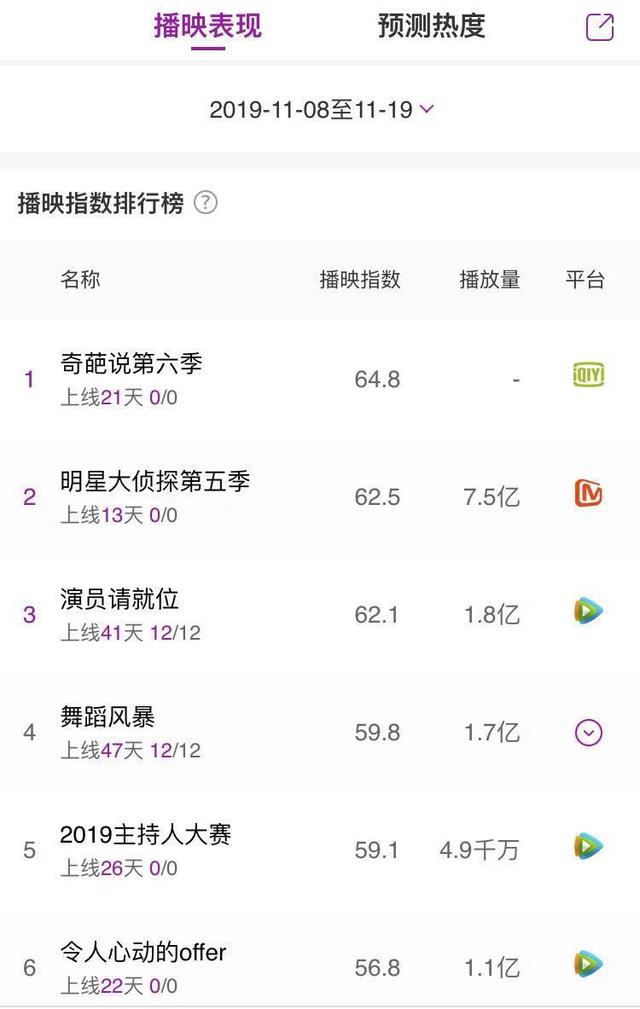 《明星大侦探》第五季豆瓣8.0,芒果TV的“幸存者焦虑”?