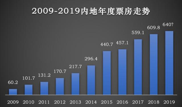 倒计时一个月，2019年内地影市还有哪些KPI没有完成？