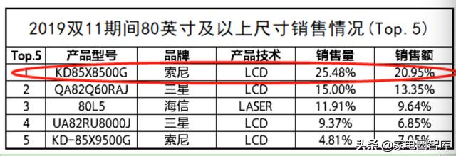 彩电业双11竞争两极分化：索尼引领高端不动摇，其他企业低价鏖战