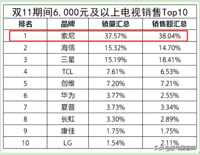彩电业双11竞争两极分化:索尼引领高端不动摇,其他企业低价鏖战