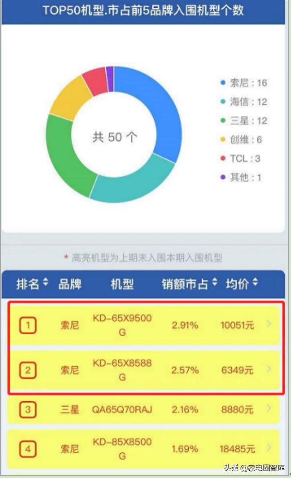 彩电业双11竞争两极分化：索尼引领高端不动摇，其他企业低价鏖战