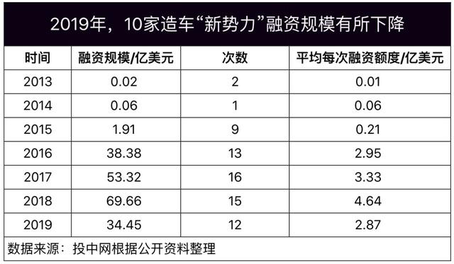 2019造车现状，缺钱难熬集体裁员，恒大表示：造车需506亿美元