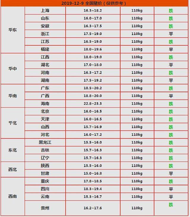 今日猪价再迎全线下跌,是产能过剩还是消费疲软?附12月9日猪价