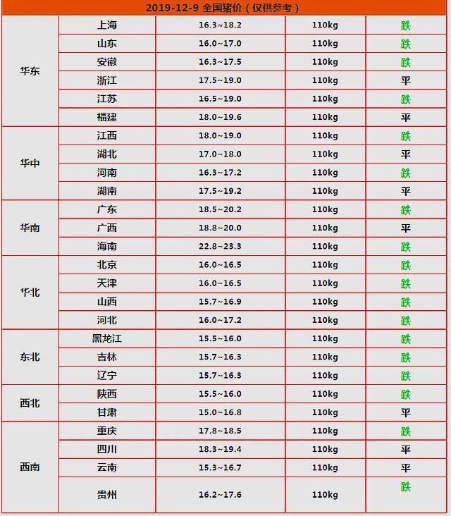 今日猪价再迎全线下跌，是产能过剩还是消费疲软？附12月9日猪价