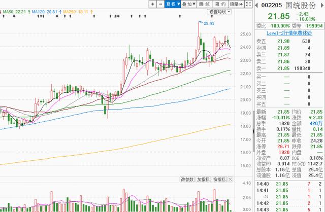 一个利空,7万股东无眠!19.8万手挂单等卖!股民:比暴雷还狠?