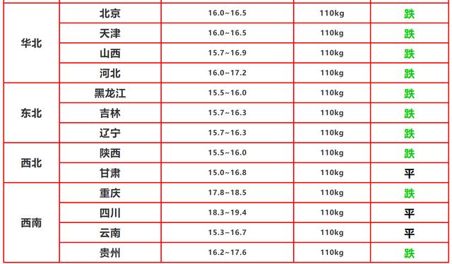 12月9日猪价:跌!后续恐还会有一个“下跌潮”?看完有数了