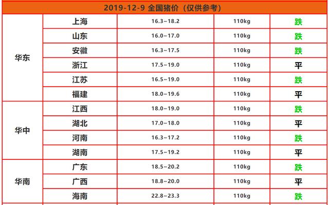 12月9日猪价:跌!后续恐还会有一个“下跌潮”?看完有数了