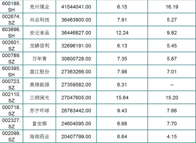 最新!A股73只股息率大于6%个股(名单),外资重仓,股民:好股