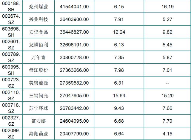 最新！A股73只股息率大于6%个股（名单），外资重仓，股民：好股