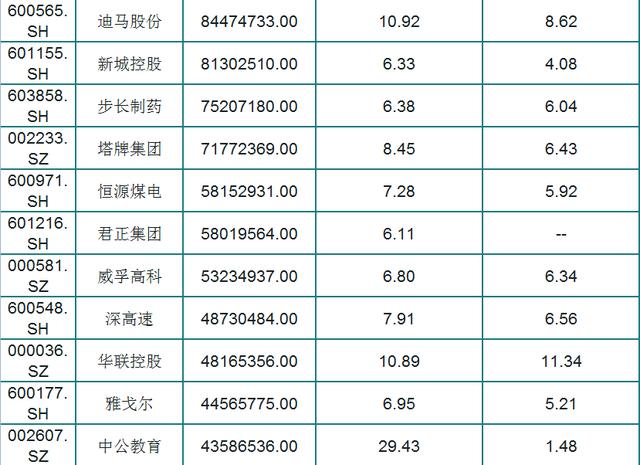 最新!A股73只股息率大于6%个股(名单),外资重仓,股民:好股
