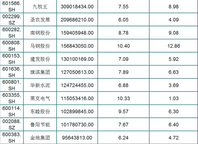 最新!A股73只股息率大于6%个股(名单),外资重仓,股民:好股