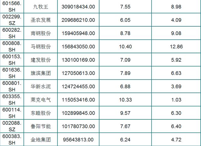 最新！A股73只股息率大于6%个股（名单），外资重仓，股民：好股