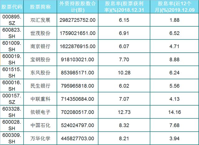最新!A股73只股息率大于6%个股(名单),外资重仓,股民:好股