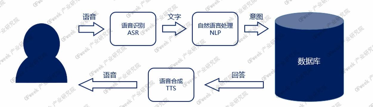 “智敬”未来!智能语音:人工智能领域的重要入口