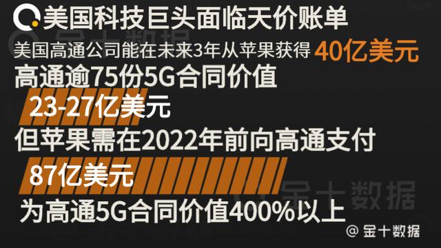 最新:美国芯片巨头已锁定苹果87亿美元收入!仍不舍中国市场?