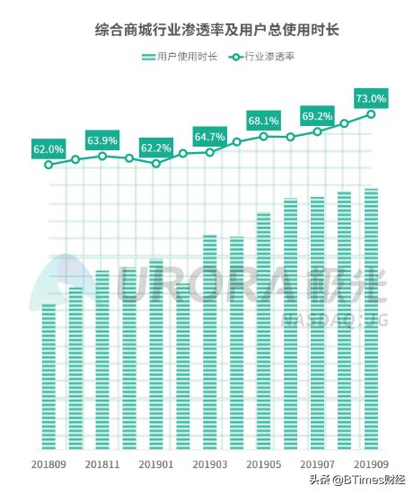 每人每天刷手机6小时 中国APP江湖告别流量增长红利