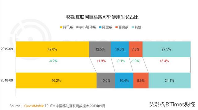 每人每天刷手机6小时 中国APP江湖告别流量增长红利