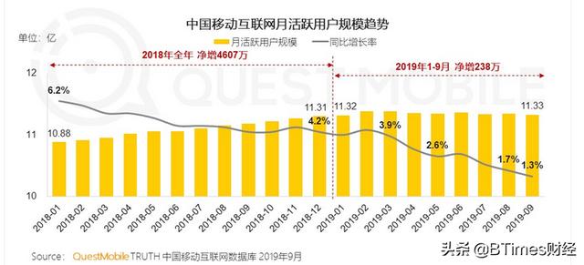 每人每天刷手机6小时 中国APP江湖告别流量增长红利