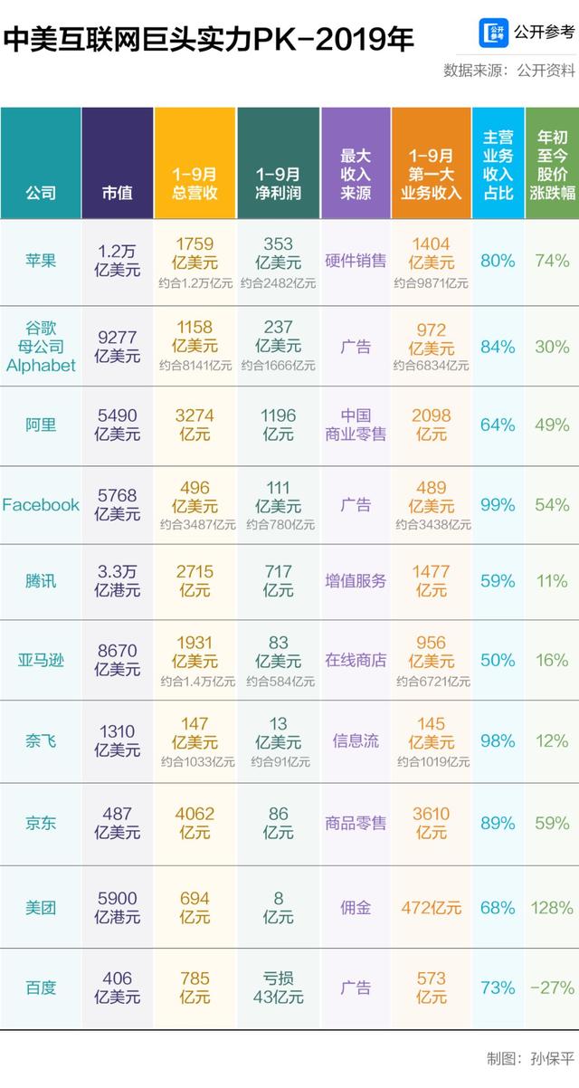 中美互联网巨头2019成绩单大揭秘:百度亏了43亿,苹果赚了2482亿