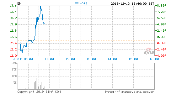 无人机制造商亿航上市首日破发 较发行价跌0.08%