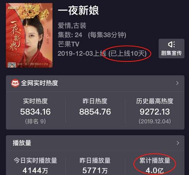 湖南台又一古代爱情剧受热捧,更新14集就超4亿,连刷8集停不住