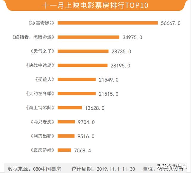 《冰雪奇缘2》成11月热度口碑双料冠军