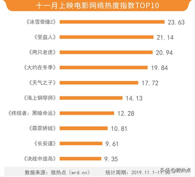 《冰雪奇缘2》成11月热度口碑双料冠军