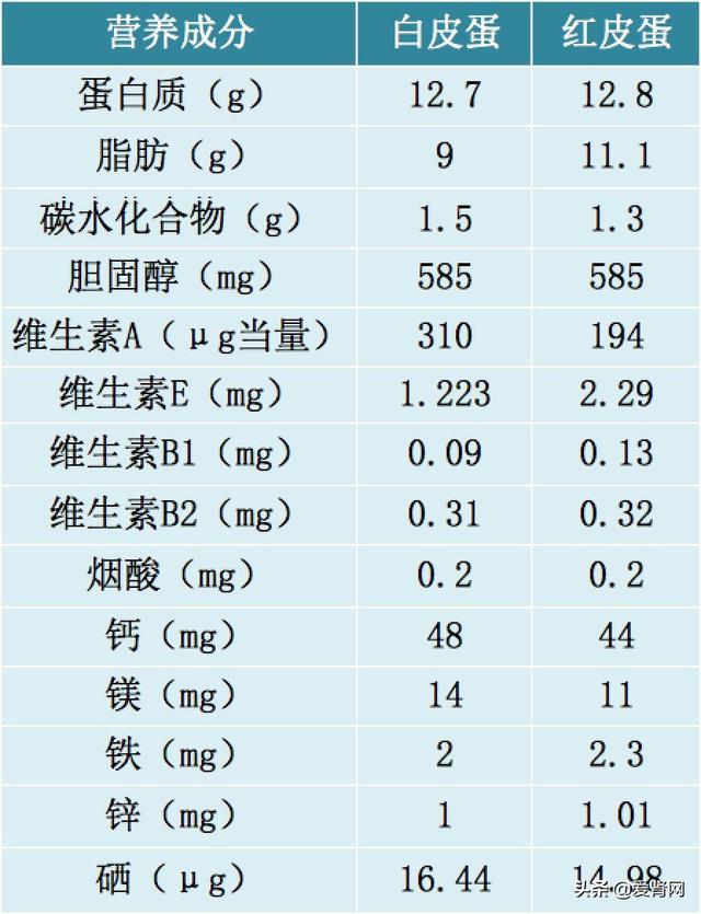 鸡蛋究竟是红皮好,还是白皮好?小鸡蛋有大学问