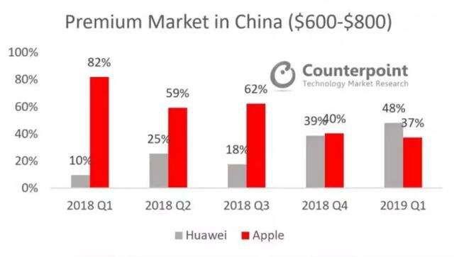 苹果跪了,华为沸了,OV精了,锤子黄了:2019年手机大事件复盘